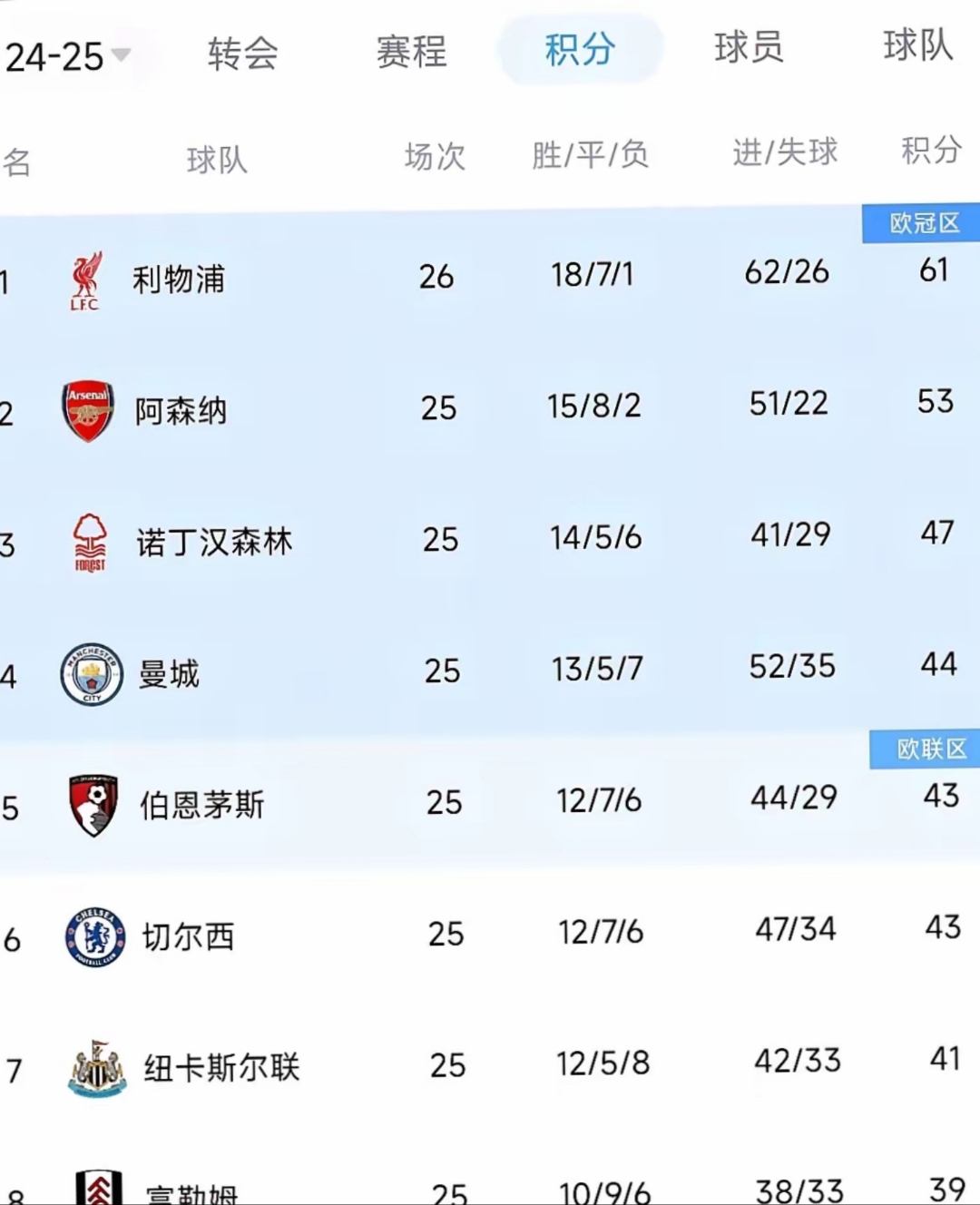 安达森硬实力，利物浦主场豪取分数